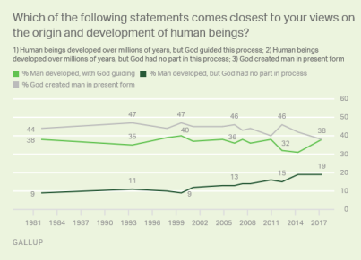 gallup creationism poll may 2017