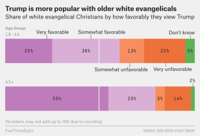 evangelical youth and trump 538