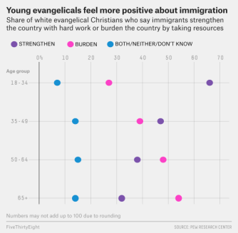 white evangelical youth immigration